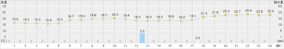 宮古(>2020年06月11日)のアメダスグラフ