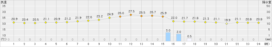 飯舘(>2020年06月11日)のアメダスグラフ