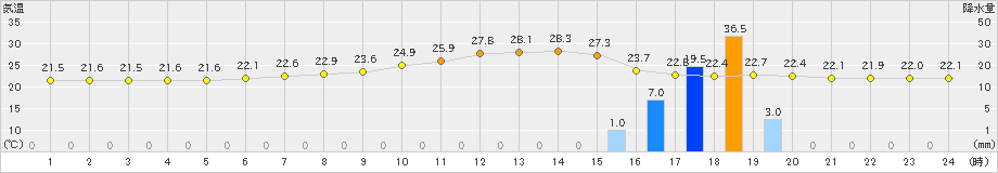 東白川(>2020年06月11日)のアメダスグラフ