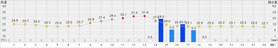 伊勢崎(>2020年06月11日)のアメダスグラフ