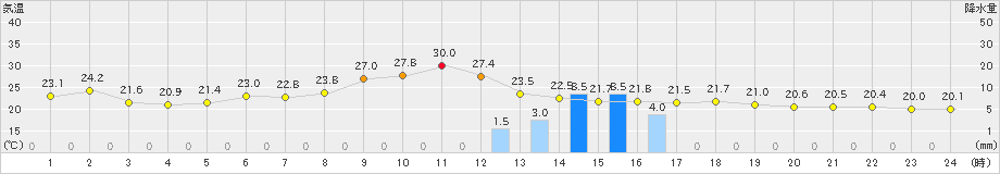飯山(>2020年06月11日)のアメダスグラフ