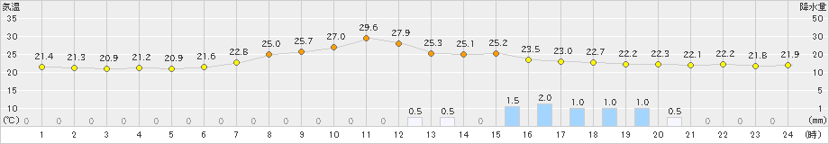 勝沼(>2020年06月11日)のアメダスグラフ