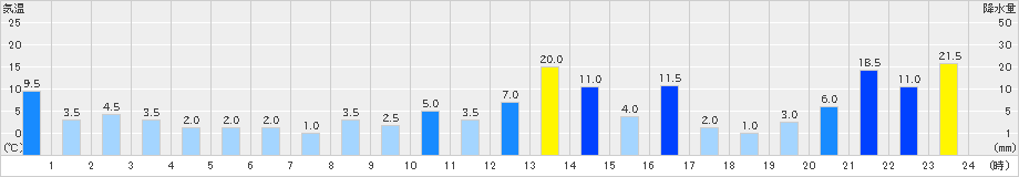 高根山(>2020年06月11日)のアメダスグラフ