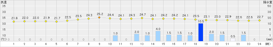 四日市(>2020年06月11日)のアメダスグラフ