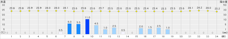 南伊勢(>2020年06月11日)のアメダスグラフ