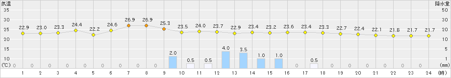 今庄(>2020年06月11日)のアメダスグラフ