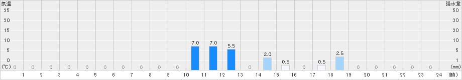 佐用(>2020年06月11日)のアメダスグラフ