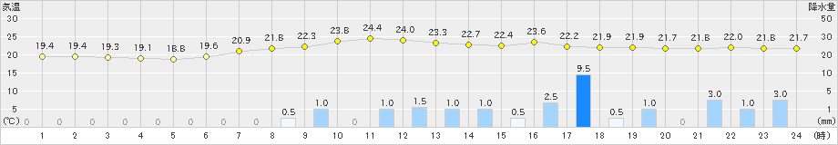 大宇陀(>2020年06月11日)のアメダスグラフ