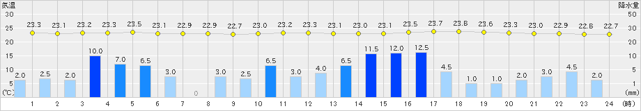 大栃(>2020年06月11日)のアメダスグラフ