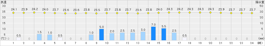 後免(>2020年06月11日)のアメダスグラフ