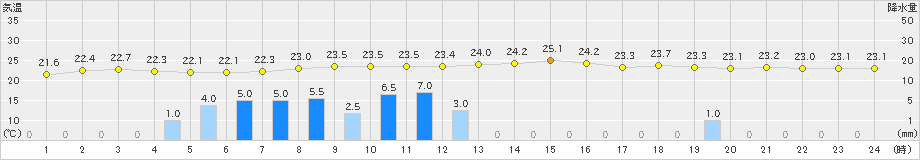 下関(>2020年06月11日)のアメダスグラフ