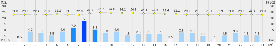 口之津(>2020年06月11日)のアメダスグラフ