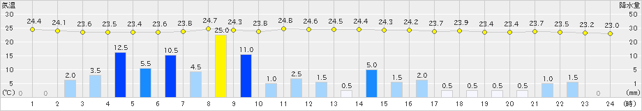 水俣(>2020年06月11日)のアメダスグラフ