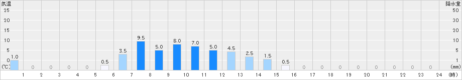 日之影(>2020年06月11日)のアメダスグラフ