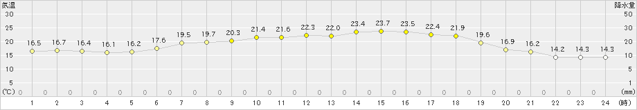 江別(>2020年06月12日)のアメダスグラフ