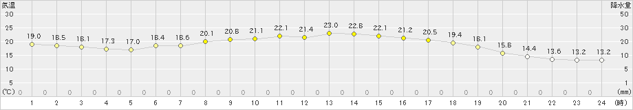 共和(>2020年06月12日)のアメダスグラフ