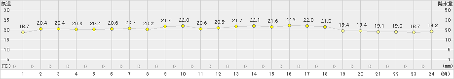 紋別小向(>2020年06月12日)のアメダスグラフ