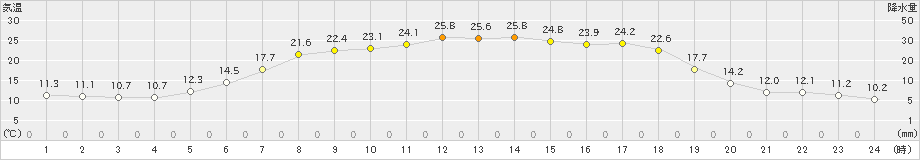 糠内(>2020年06月12日)のアメダスグラフ