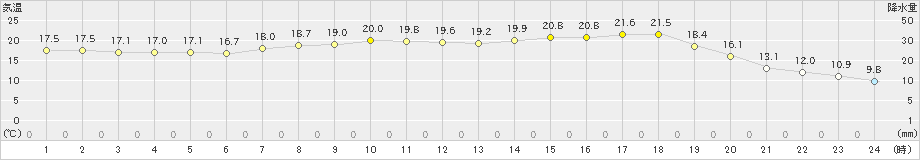 日高(>2020年06月12日)のアメダスグラフ