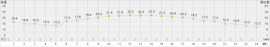 今金(>2020年06月12日)のアメダスグラフ