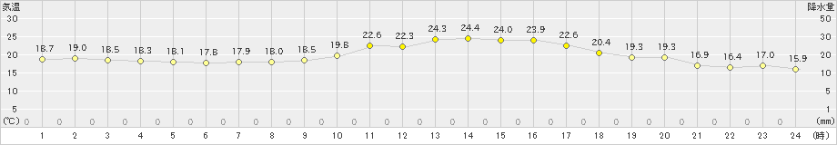 六ケ所(>2020年06月12日)のアメダスグラフ