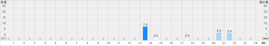 飯能(>2020年06月12日)のアメダスグラフ