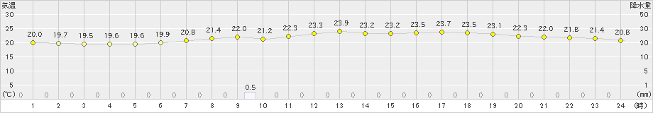 穂高(>2020年06月12日)のアメダスグラフ