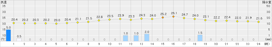 南信濃(>2020年06月12日)のアメダスグラフ