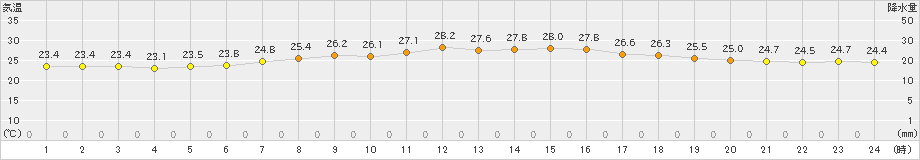 南知多(>2020年06月12日)のアメダスグラフ