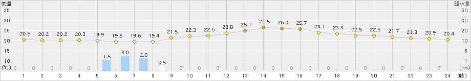 十日町(>2020年06月12日)のアメダスグラフ