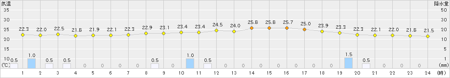 信楽(>2020年06月12日)のアメダスグラフ