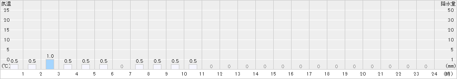 玉置山(>2020年06月12日)のアメダスグラフ