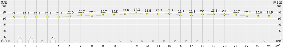 青谷(>2020年06月12日)のアメダスグラフ