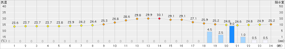 久留米(>2020年06月12日)のアメダスグラフ