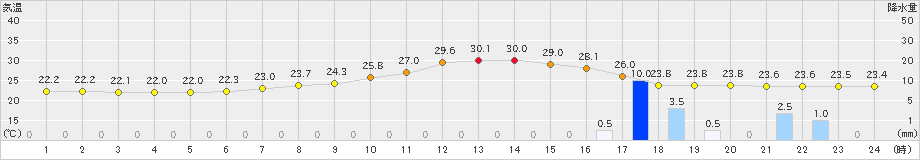 宇目(>2020年06月12日)のアメダスグラフ