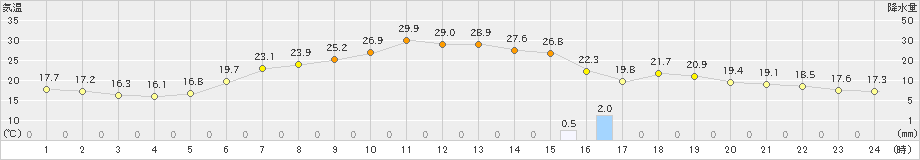 札幌(>2020年06月13日)のアメダスグラフ