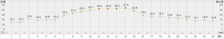 空知吉野(>2020年06月13日)のアメダスグラフ