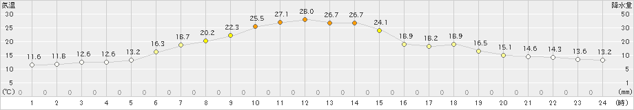 月形(>2020年06月13日)のアメダスグラフ