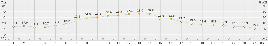 佐呂間(>2020年06月13日)のアメダスグラフ