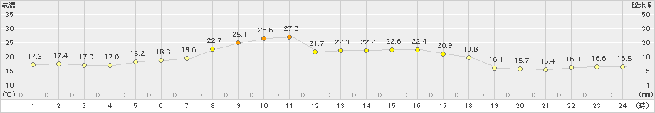 網走(>2020年06月13日)のアメダスグラフ