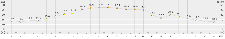 厚床(>2020年06月13日)のアメダスグラフ