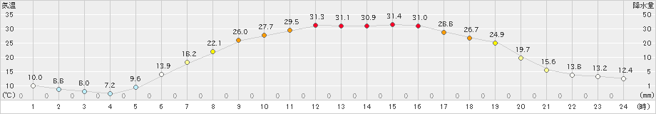 糠内(>2020年06月13日)のアメダスグラフ