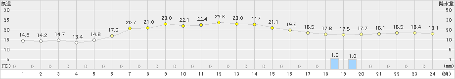 せたな(>2020年06月13日)のアメダスグラフ