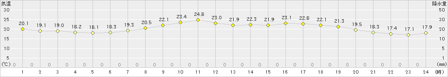 気仙沼(>2020年06月13日)のアメダスグラフ
