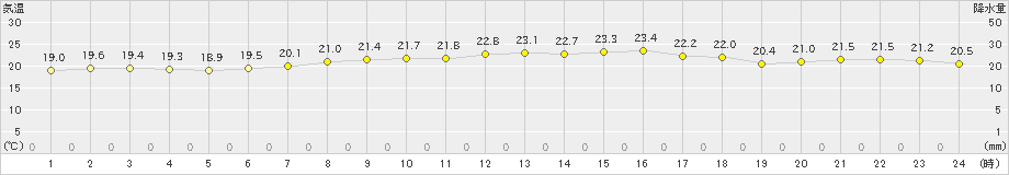 飛島(>2020年06月13日)のアメダスグラフ