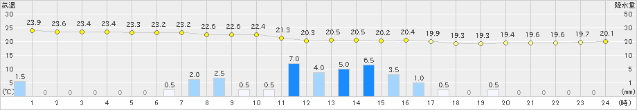 東京(>2020年06月13日)のアメダスグラフ