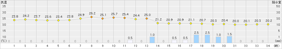 館山(>2020年06月13日)のアメダスグラフ