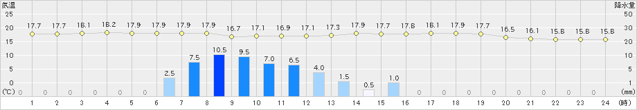 軽井沢(>2020年06月13日)のアメダスグラフ