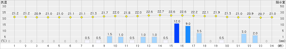 南信濃(>2020年06月13日)のアメダスグラフ