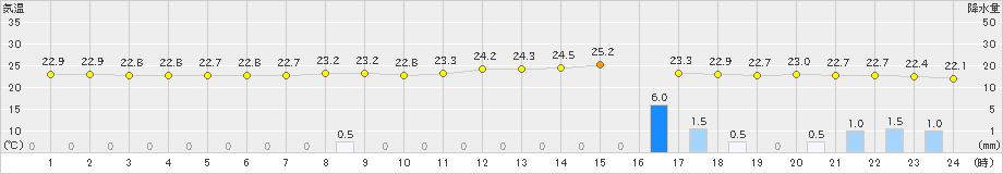 富士(>2020年06月13日)のアメダスグラフ